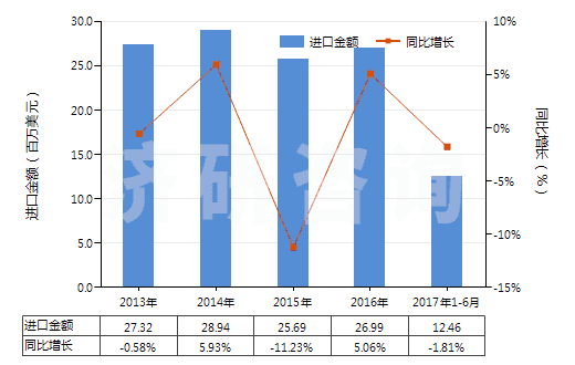 2013-2017年6月中國(guó)硫化海綿橡膠制其他制品(硬質(zhì)橡膠的除外)(HS40161090)進(jìn)口總額及增速統(tǒng)計(jì)
